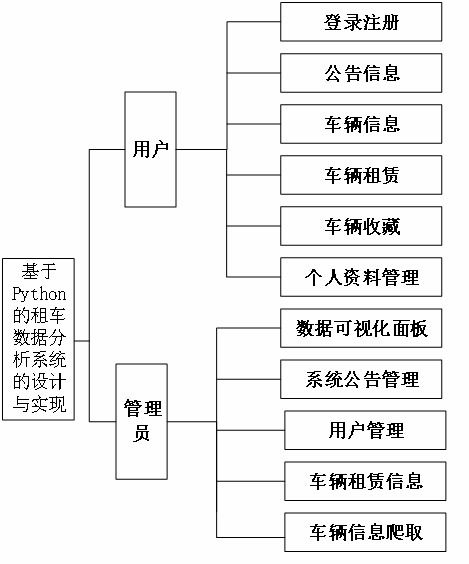 精品基于Python的租车数据分析系统的设计与实现