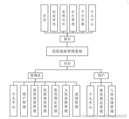 基于SpringBoot的民宿旅游管理系统设计与实现